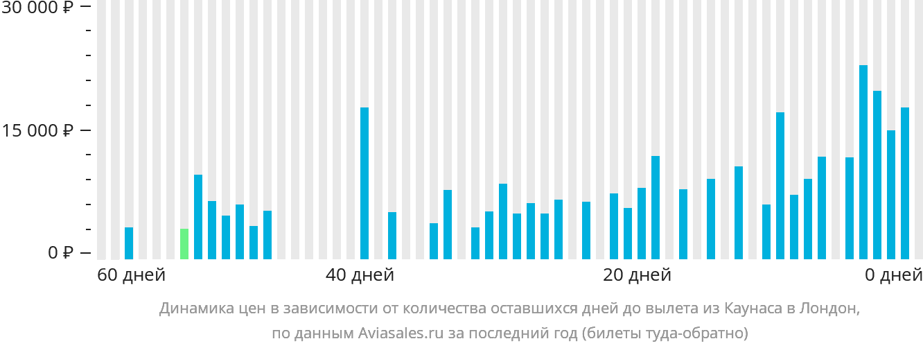 Динамика цен в зависимости от количества оставшихся дней до вылета из Каунаса в Лондон