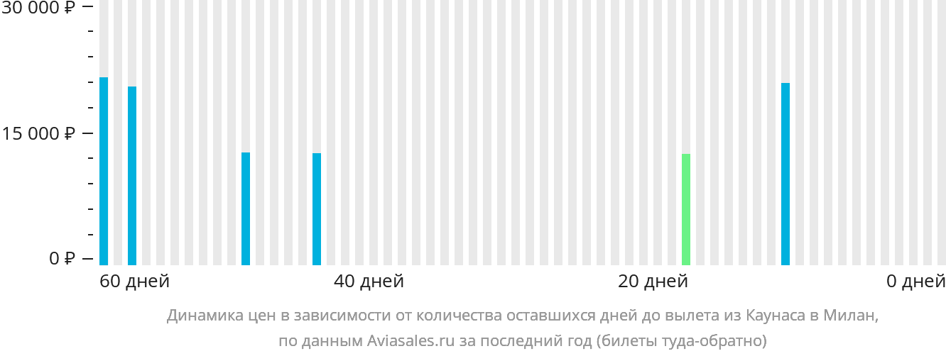 Динамика цен в зависимости от количества оставшихся дней до вылета из Каунаса в Милан