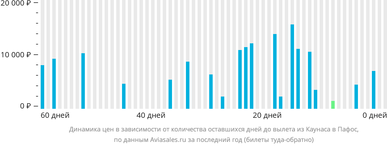 Динамика цен в зависимости от количества оставшихся дней до вылета из Каунаса в Пафос