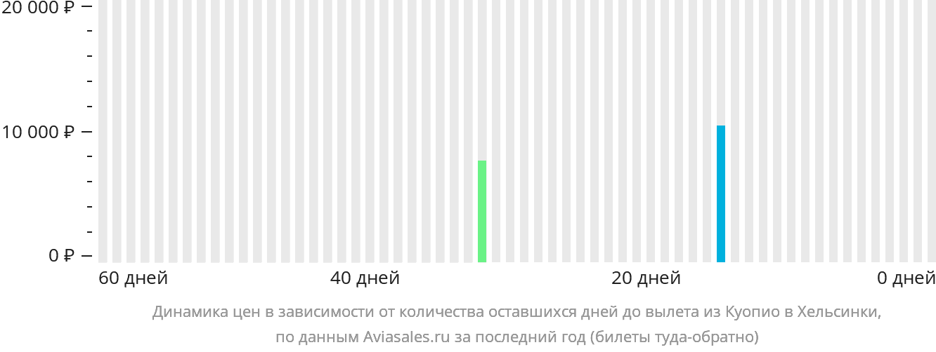Динамика цен в зависимости от количества оставшихся дней до вылета из Куопио в Хельсинки