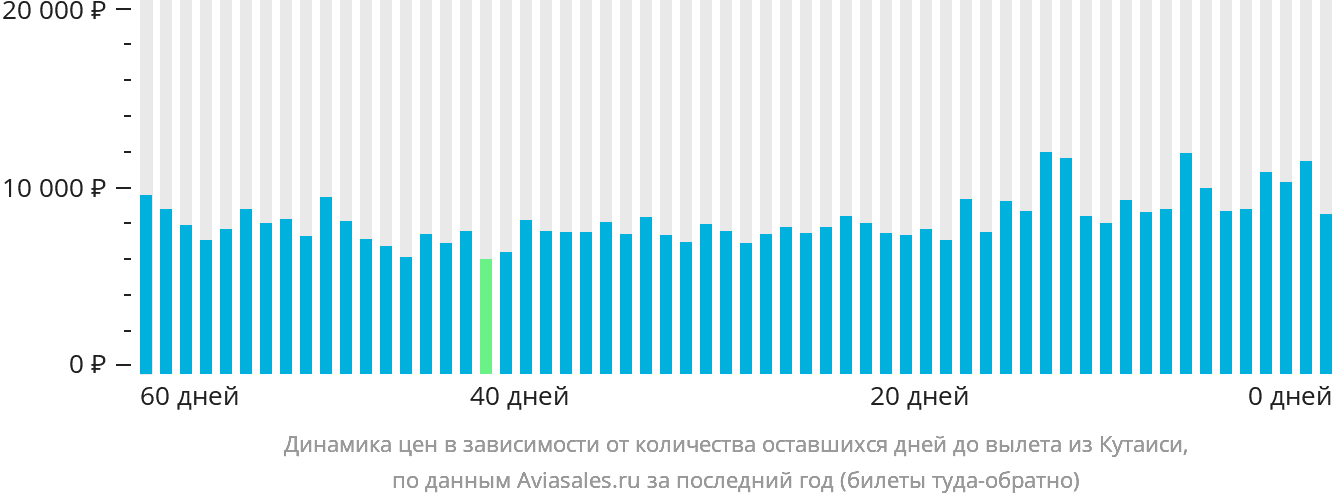 Динамика цен в зависимости от количества оставшихся дней до вылета из Кутаиси