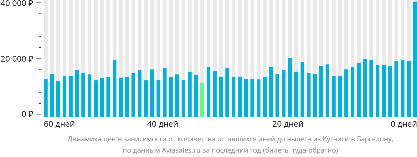 Динамика цен в зависимости от количества оставшихся дней до вылета из Кутаиси в Барселону