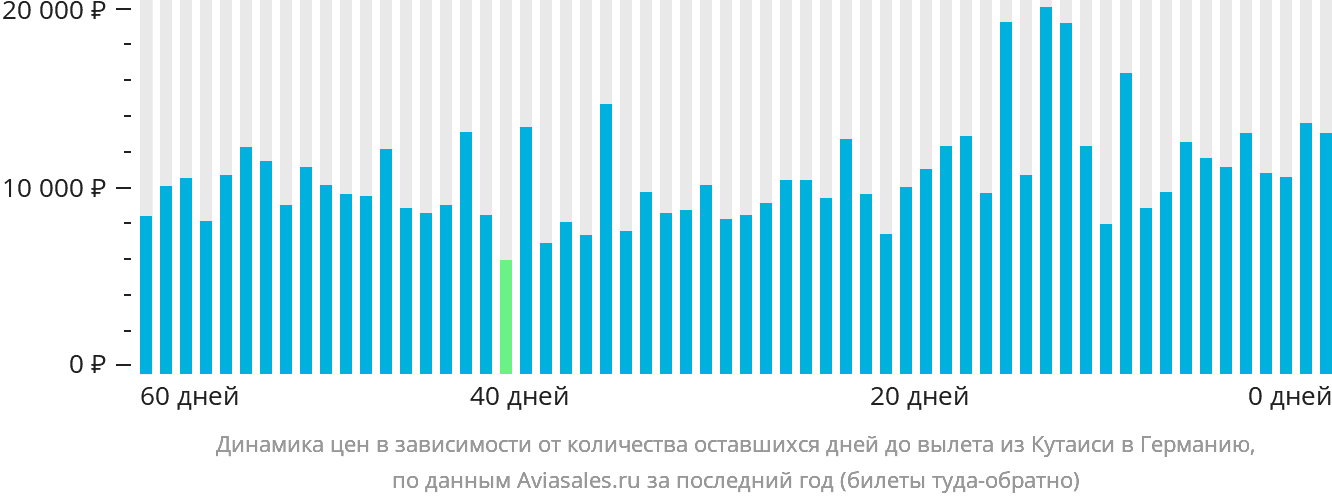 Динамика цен в зависимости от количества оставшихся дней до вылета из Кутаиси в Германию