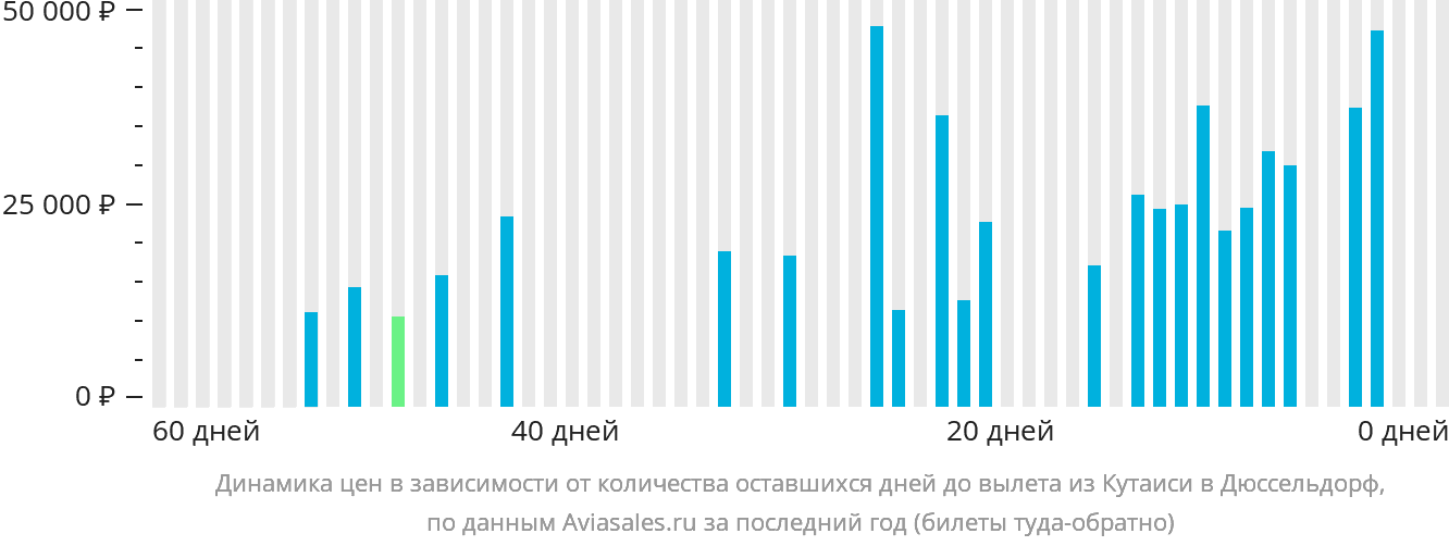 Динамика цен в зависимости от количества оставшихся дней до вылета из Кутаиси в Дюссельдорф