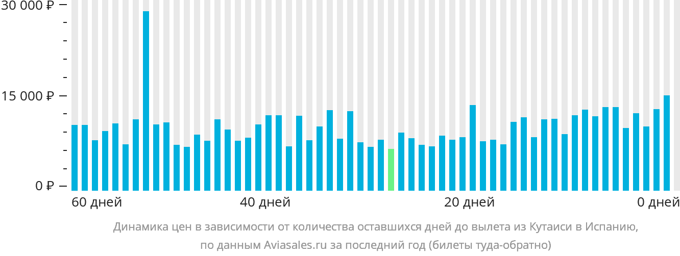 Динамика цен в зависимости от количества оставшихся дней до вылета из Кутаиси в Испанию