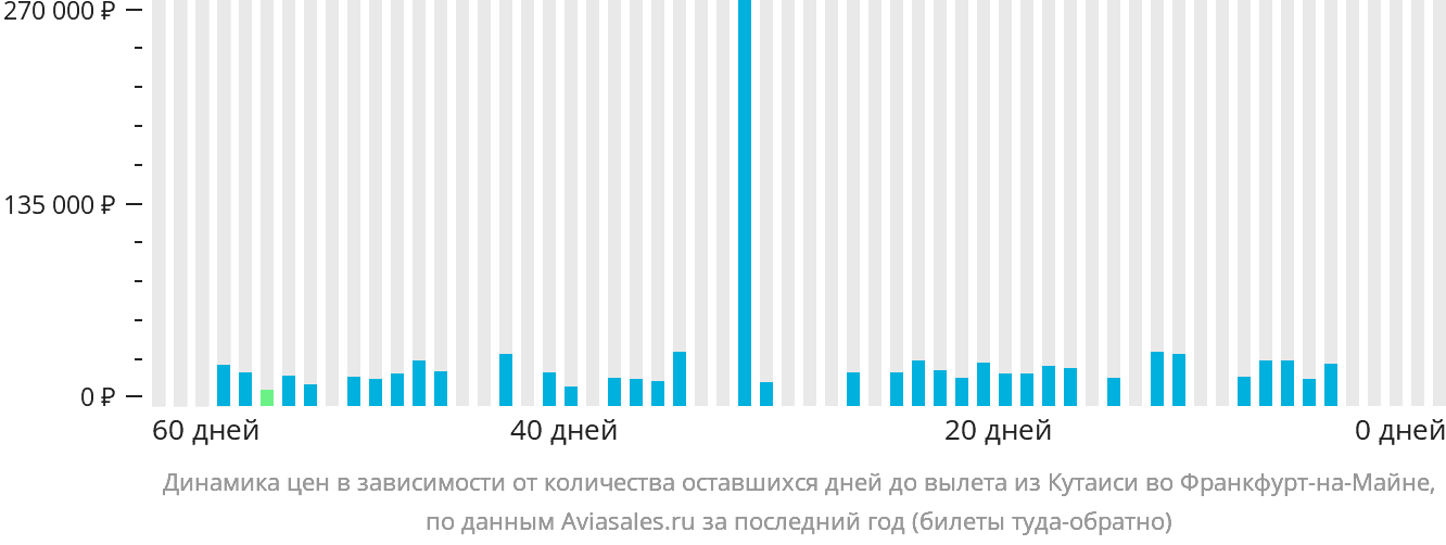Динамика цен в зависимости от количества оставшихся дней до вылета из Кутаиси во Франкфурт-на-Майне