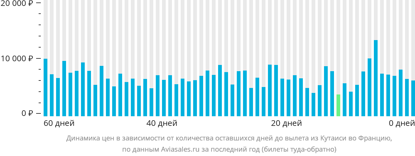 Динамика цен в зависимости от количества оставшихся дней до вылета из Кутаиси во Францию