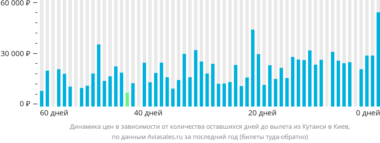 Динамика цен в зависимости от количества оставшихся дней до вылета из Кутаиси в Киев