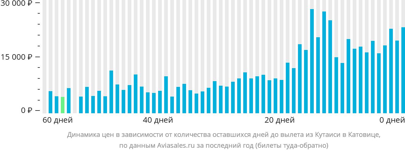 Динамика цен в зависимости от количества оставшихся дней до вылета из Кутаиси в Катовице