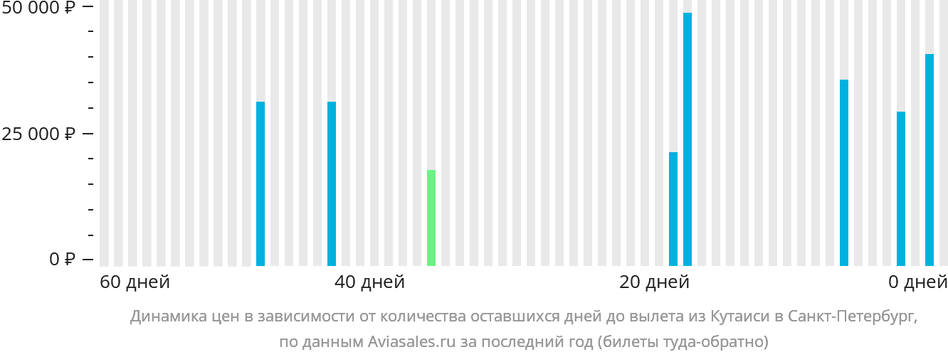 Динамика цен в зависимости от количества оставшихся дней до вылета из Кутаиси в Санкт-Петербург