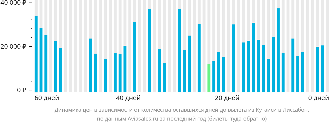 Динамика цен в зависимости от количества оставшихся дней до вылета из Кутаиси в Лиссабон