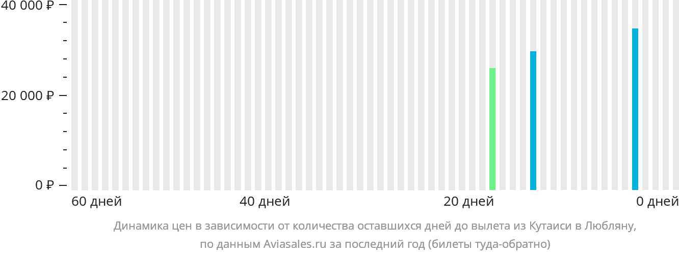 Динамика цен в зависимости от количества оставшихся дней до вылета из Кутаиси в Любляну