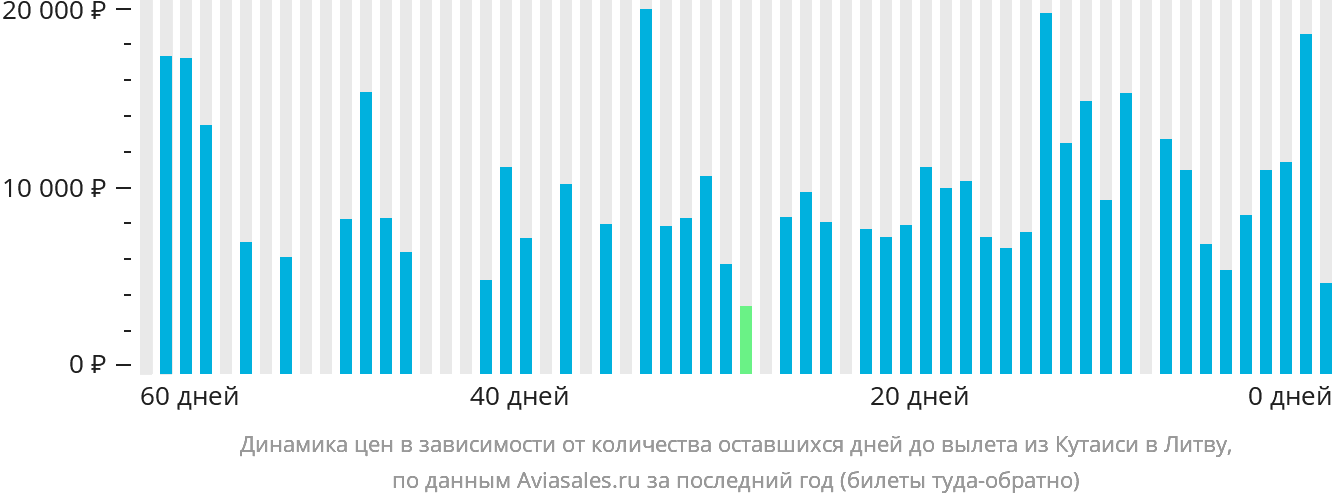 Динамика цен в зависимости от количества оставшихся дней до вылета из Кутаиси в Литву