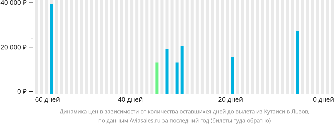 Динамика цен в зависимости от количества оставшихся дней до вылета из Кутаиси в Львов