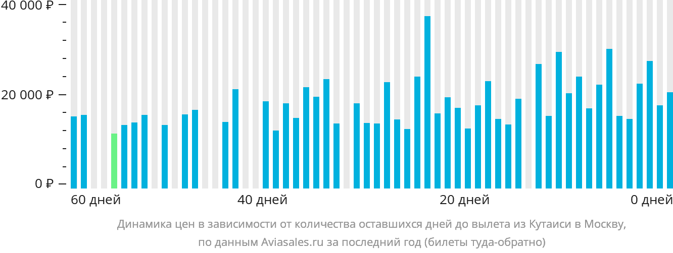 Динамика цен в зависимости от количества оставшихся дней до вылета из Кутаиси в Москву