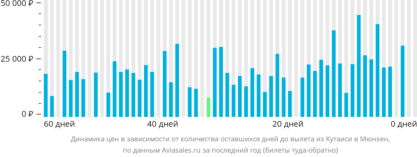 Динамика цен в зависимости от количества оставшихся дней до вылета из Кутаиси в Мюнхен