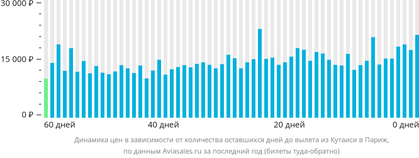 Динамика цен в зависимости от количества оставшихся дней до вылета из Кутаиси в Париж