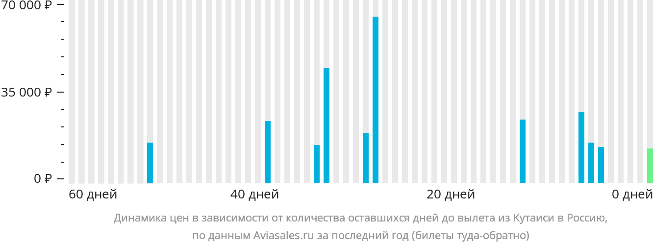 Динамика цен в зависимости от количества оставшихся дней до вылета из Кутаиси в Россию