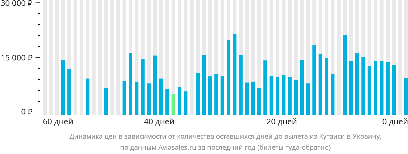 Динамика цен в зависимости от количества оставшихся дней до вылета из Кутаиси в Украину
