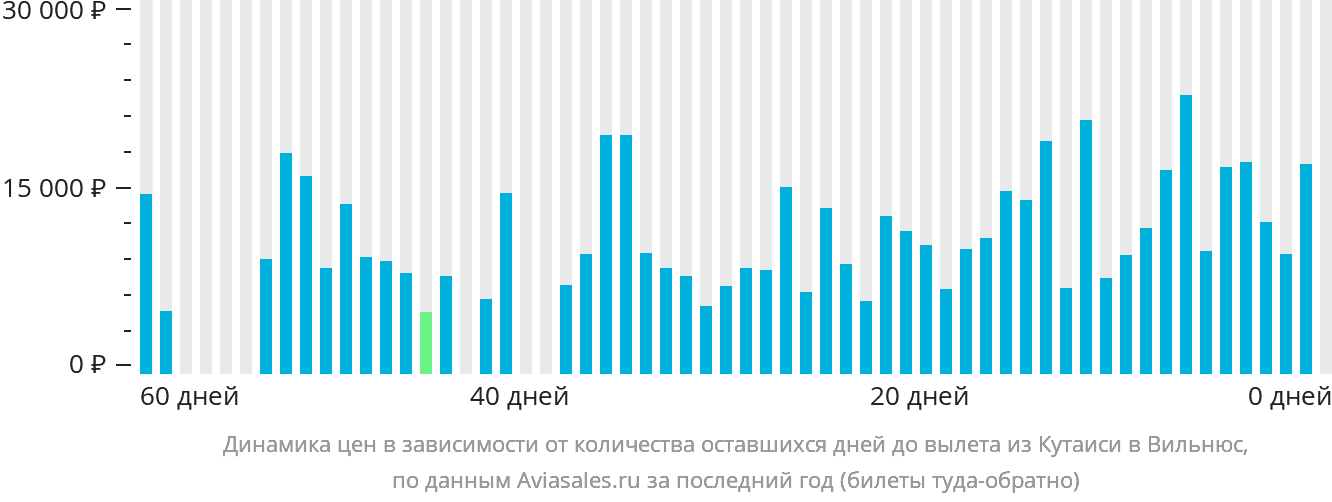 Динамика цен в зависимости от количества оставшихся дней до вылета из Кутаиси в Вильнюс