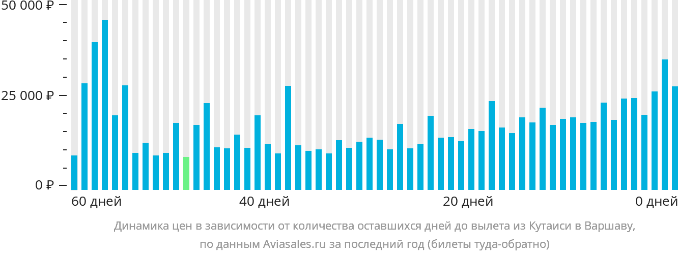Динамика цен в зависимости от количества оставшихся дней до вылета из Кутаиси в Варшаву
