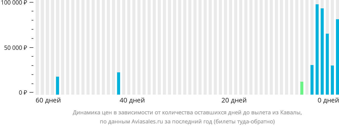 Динамика цен в зависимости от количества оставшихся дней до вылета из Кавалы