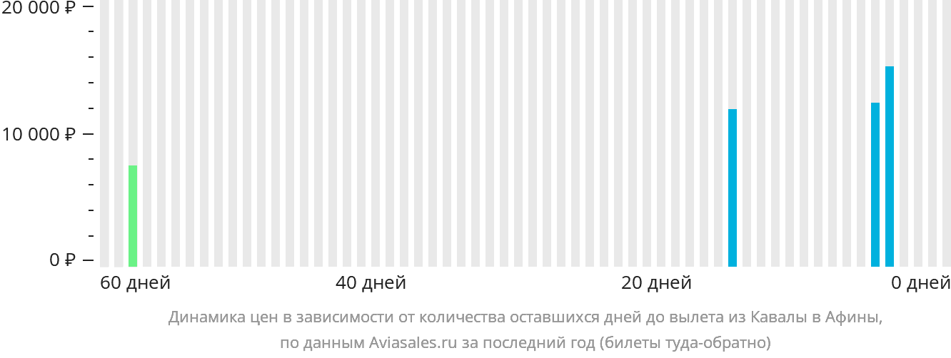 Динамика цен в зависимости от количества оставшихся дней до вылета из Кавалы в Афины