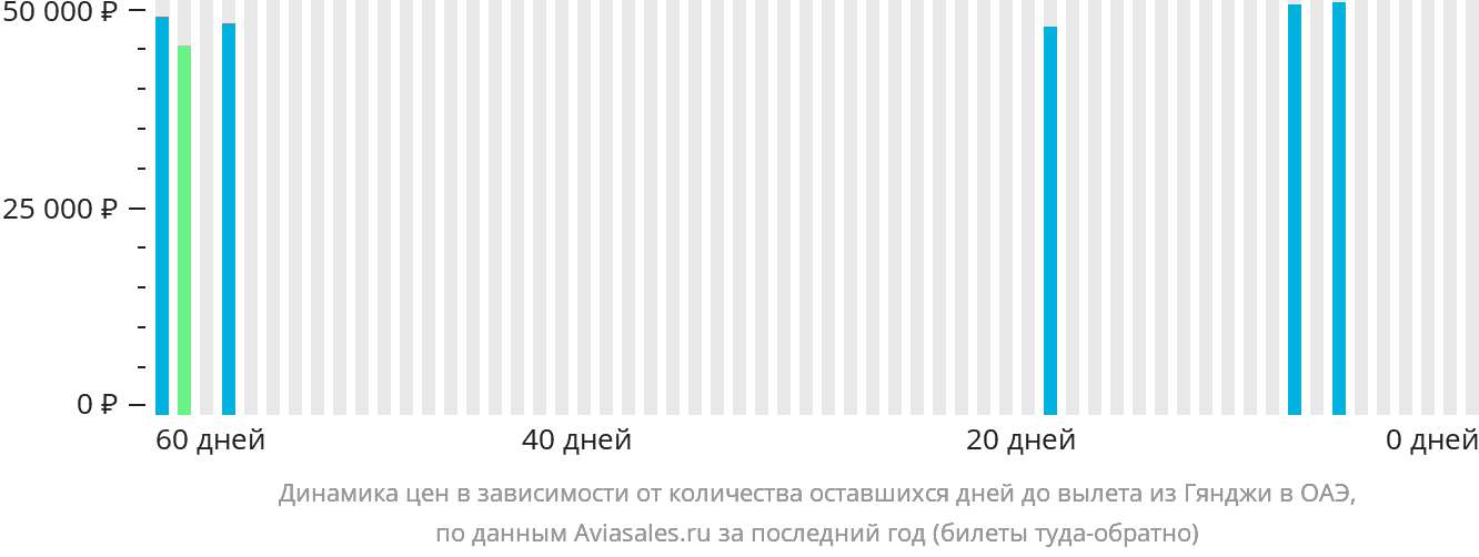 Динамика цен в зависимости от количества оставшихся дней до вылета из Гянджи в ОАЭ