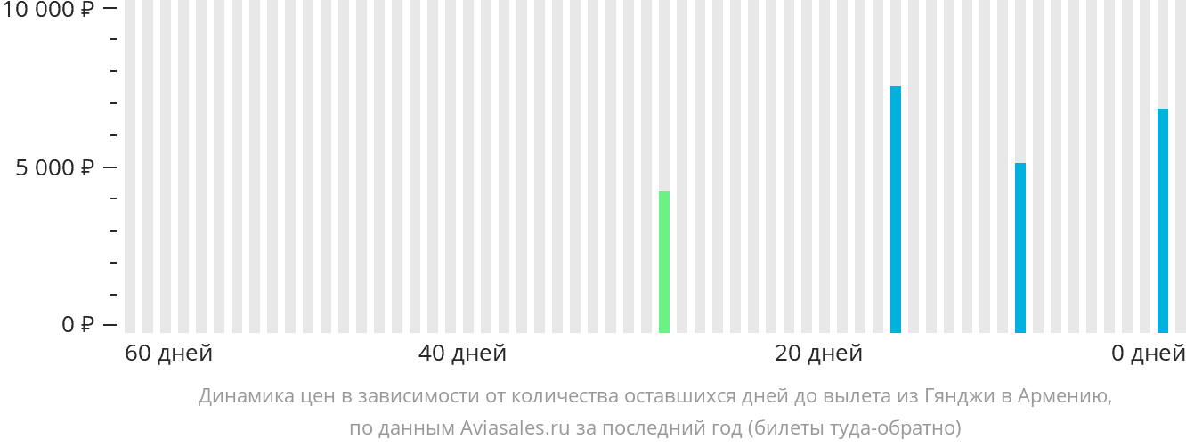 Динамика цен в зависимости от количества оставшихся дней до вылета из Гянджи в Армению