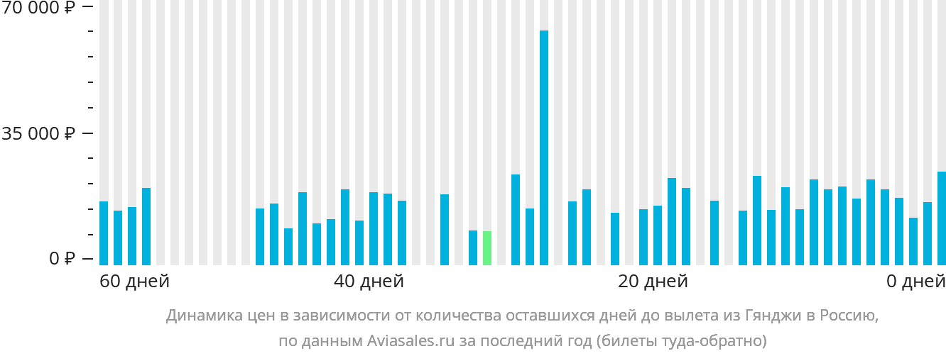 Динамика цен в зависимости от количества оставшихся дней до вылета из Гянджи в Россию