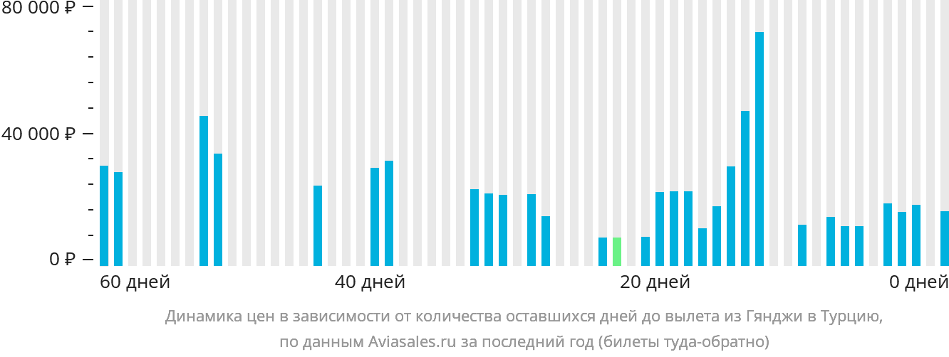 Динамика цен в зависимости от количества оставшихся дней до вылета из Гянджи в Турцию