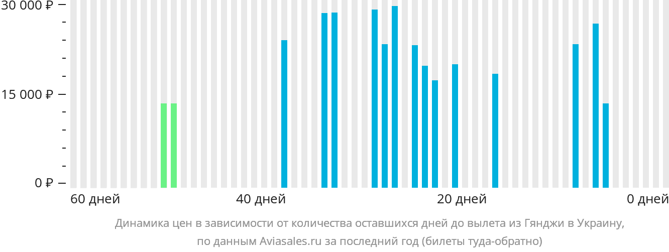 Динамика цен в зависимости от количества оставшихся дней до вылета из Гянджи в Украину