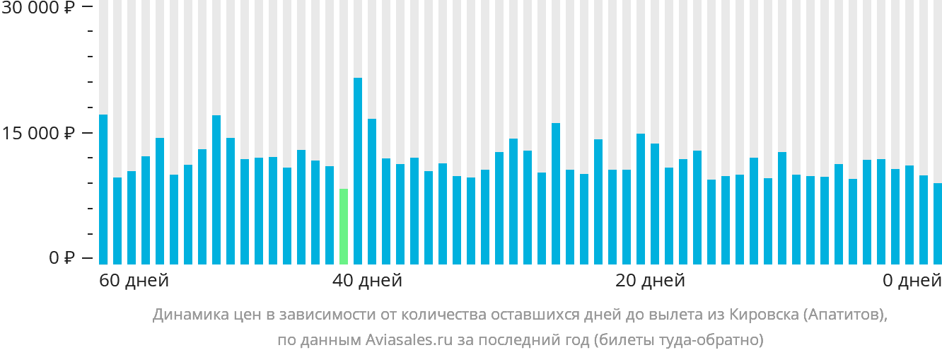 Динамика цен в зависимости от количества оставшихся дней до вылета из Кировска (Апатитов)