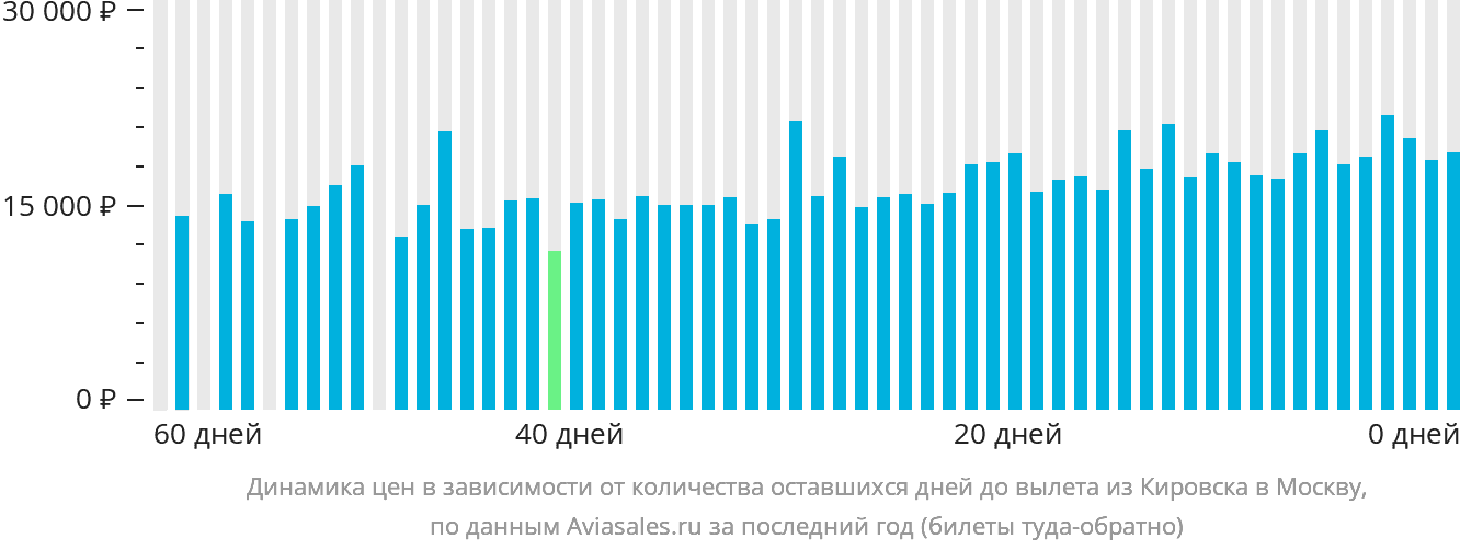 Динамика цен в зависимости от количества оставшихся дней до вылета из Кировска (Апатитов) в Москву