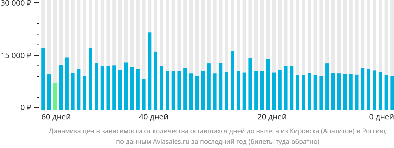 Динамика цен в зависимости от количества оставшихся дней до вылета из Кировска (Апатитов) в Россию