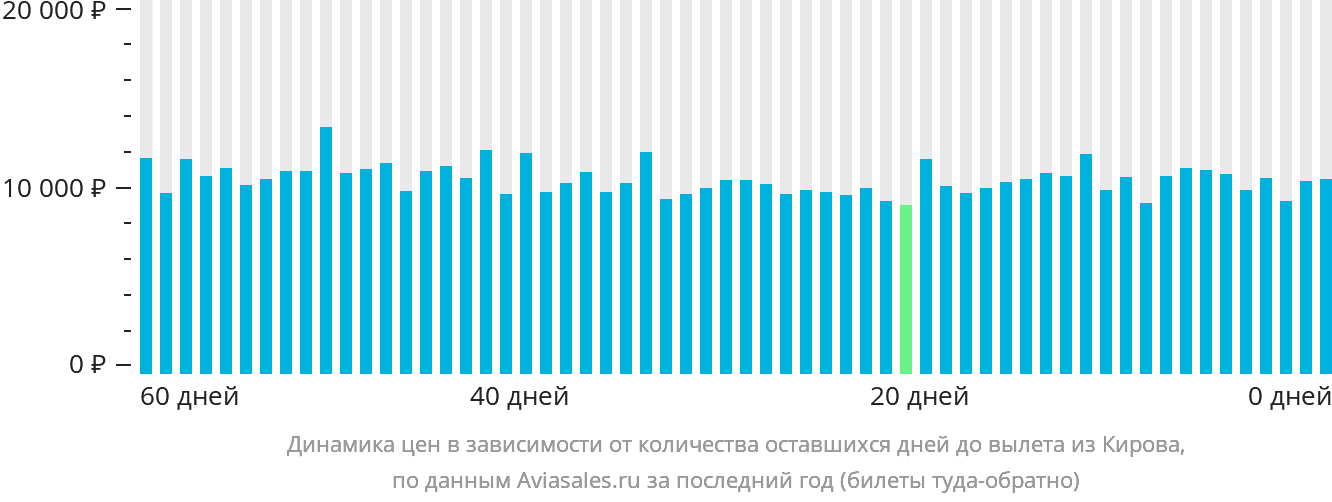 Динамика цен в зависимости от количества оставшихся дней до вылета из Кирова