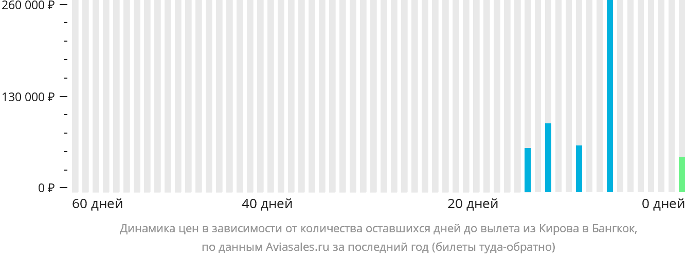 Динамика цен в зависимости от количества оставшихся дней до вылета из Кирова в Бангкок