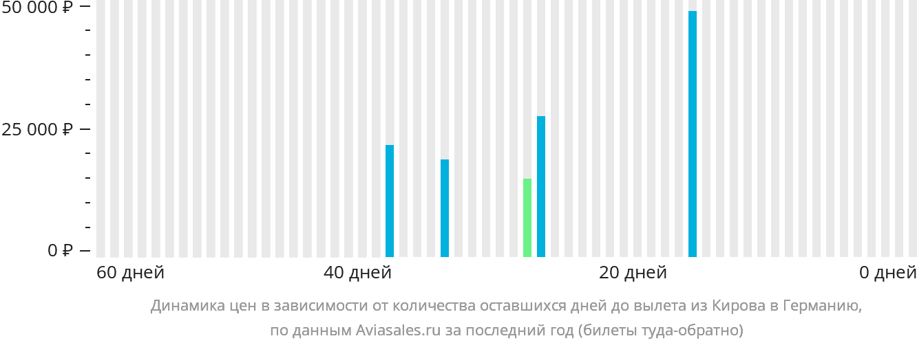 Динамика цен в зависимости от количества оставшихся дней до вылета из Кирова в Германию