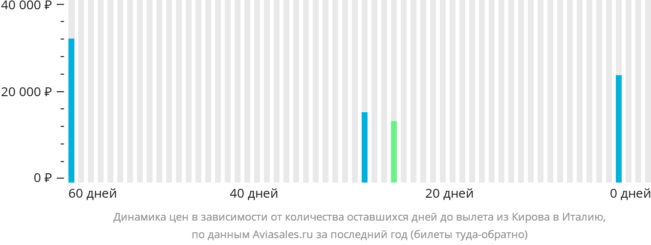Динамика цен в зависимости от количества оставшихся дней до вылета из Кирова в Италию