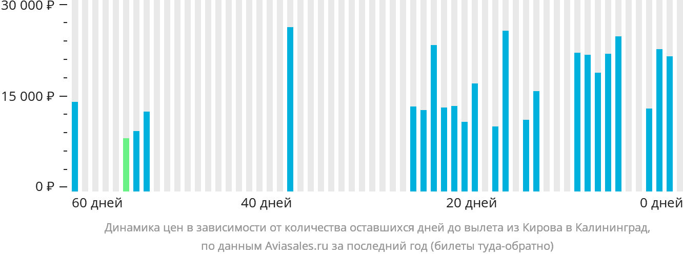 Динамика цен в зависимости от количества оставшихся дней до вылета из Кирова в Калининград