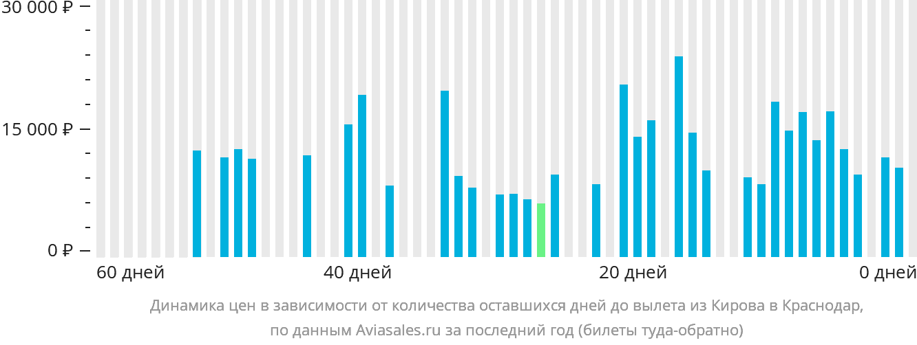 Динамика цен в зависимости от количества оставшихся дней до вылета из Кирова в Краснодар