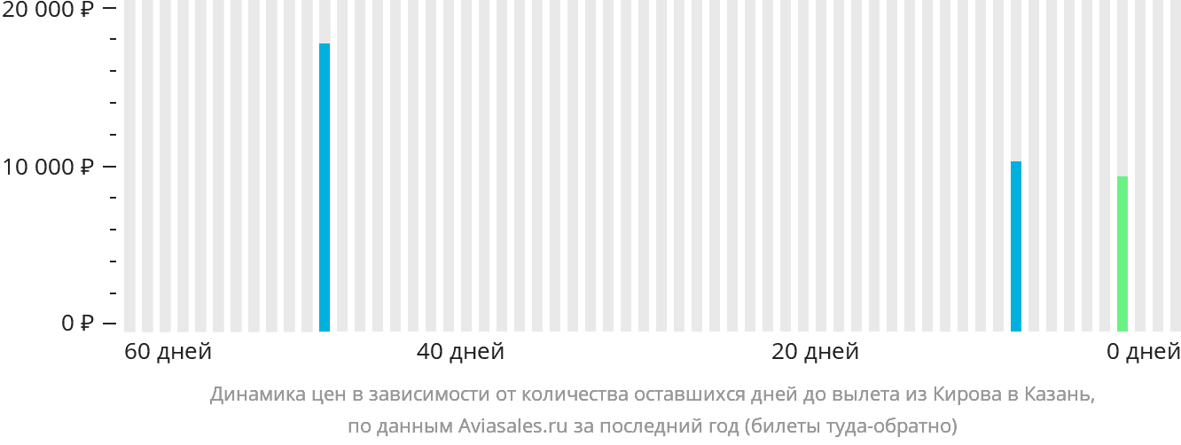 Динамика цен в зависимости от количества оставшихся дней до вылета из Кирова в Казань