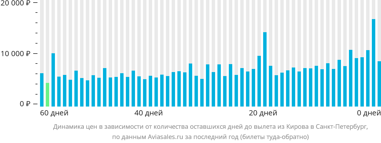 Динамика цен в зависимости от количества оставшихся дней до вылета из Кирова в Санкт-Петербург