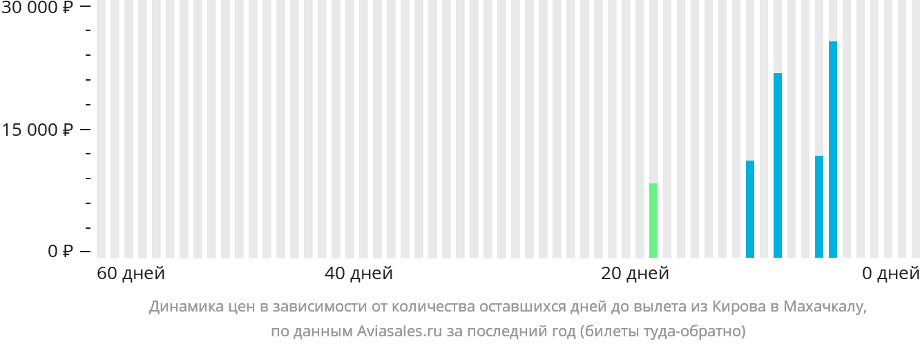 Динамика цен в зависимости от количества оставшихся дней до вылета из Кирова в Махачкалу