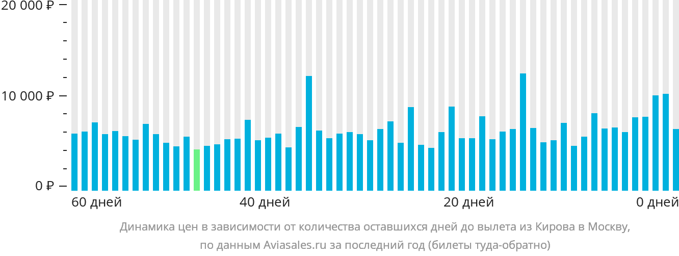 Динамика цен в зависимости от количества оставшихся дней до вылета из Кирова в Москву