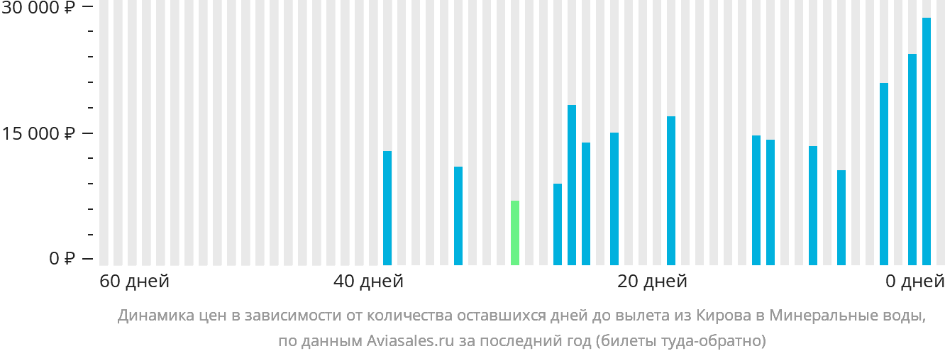 Динамика цен в зависимости от количества оставшихся дней до вылета из Кирова в Минеральные Воды