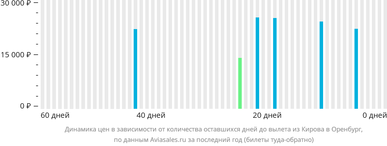 Динамика цен в зависимости от количества оставшихся дней до вылета из Кирова в Оренбург