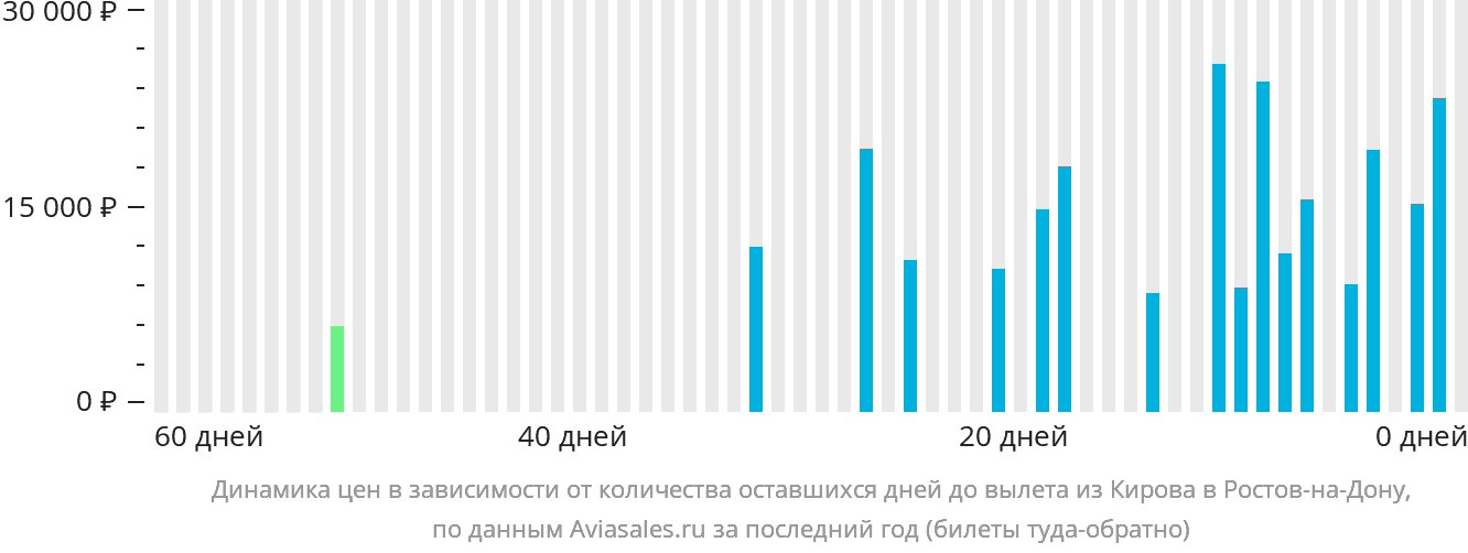 Динамика цен в зависимости от количества оставшихся дней до вылета из Кирова в Ростов-на-Дону