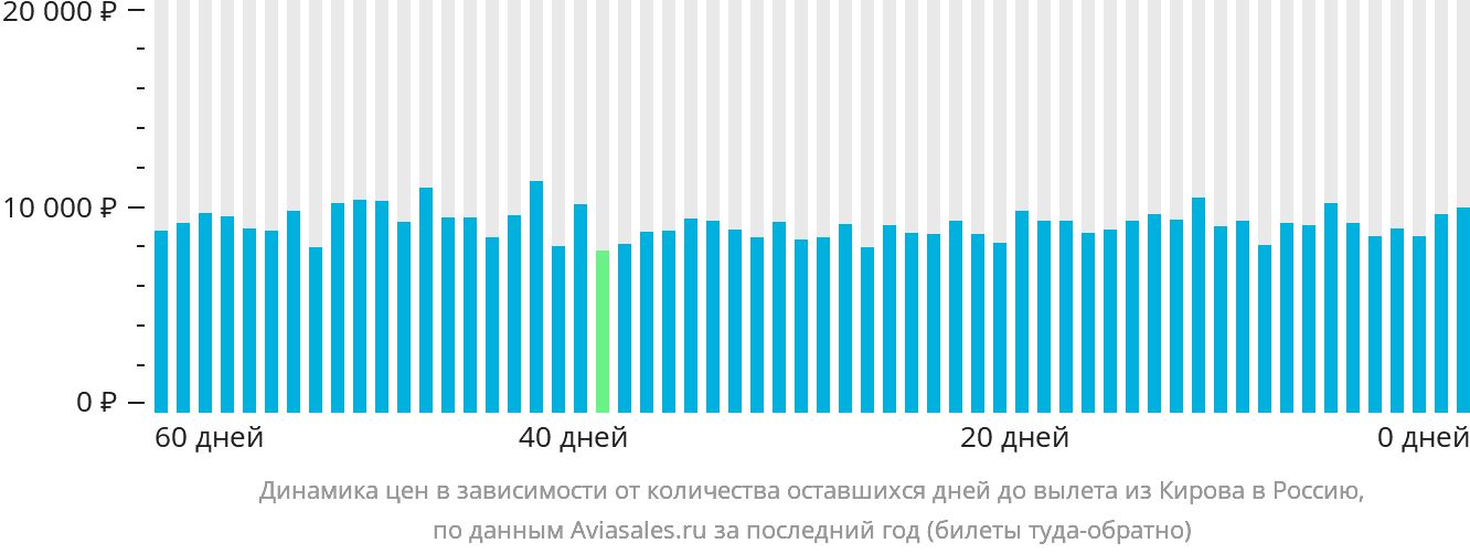 Динамика цен в зависимости от количества оставшихся дней до вылета из Кирова в Россию