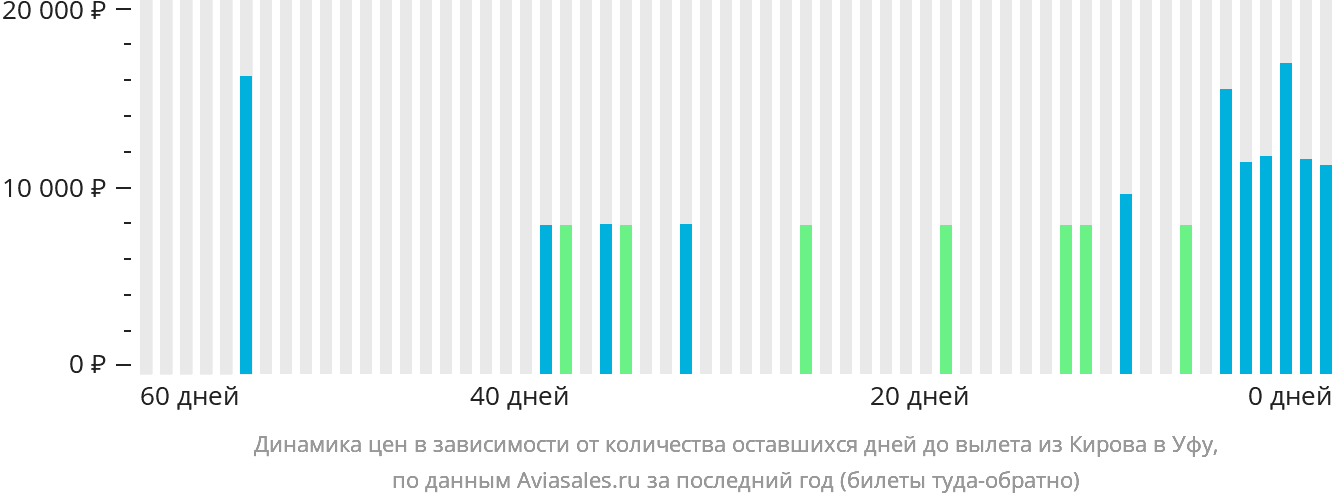 Динамика цен в зависимости от количества оставшихся дней до вылета из Кирова в Уфу